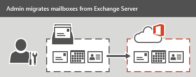 Backup mailbox of Exchange